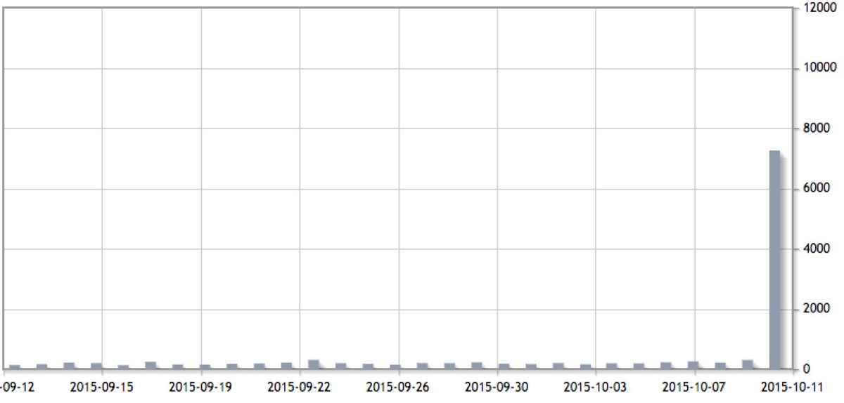Bootstrap Paradox wikipedia stats show large spike in page views