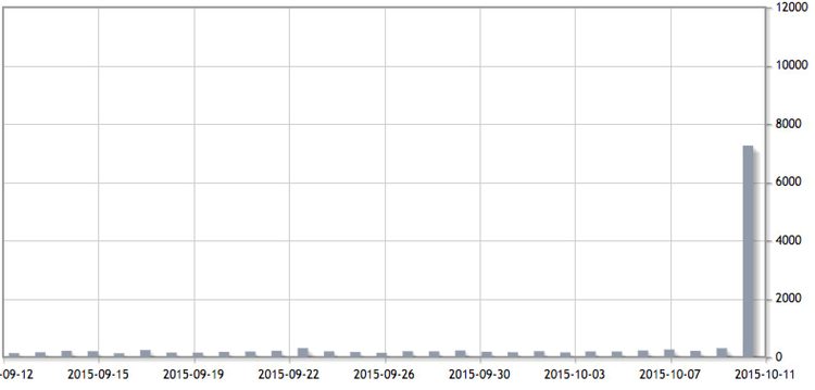 Bootstrap Paradox wikipedia stats show large spike in page views