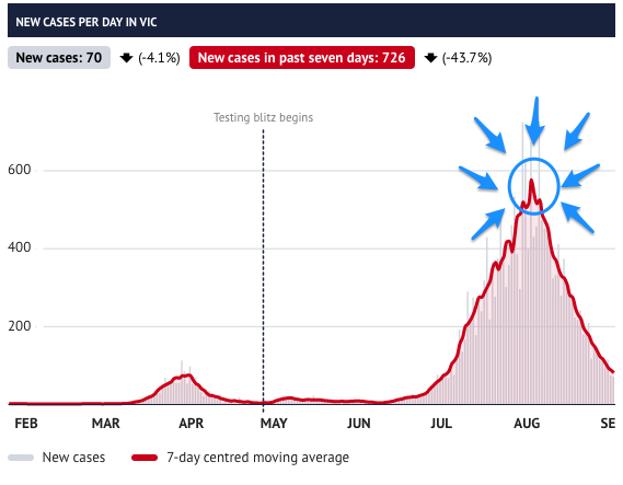 Graph showing COVID-19 infections in Victoria. The second wave peak is highlighted with multiple arrows.