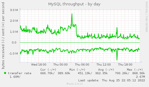 MySQL performance graph showing a large drop off in the number of requests