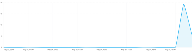 A graph of 24 hours of load on a web server. 23 hours show a load of less than one, one hour shows a 20 fold spike.